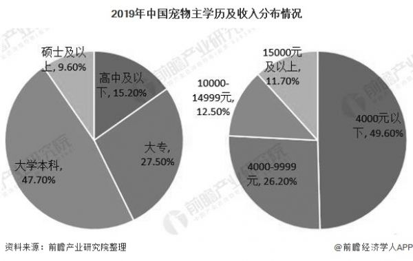 2019年中国宠物主学历及收入分布情况