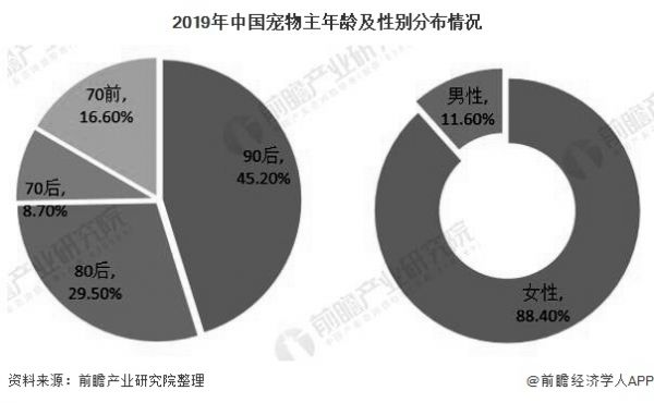 2019年中国宠物主年龄及性别分布情况