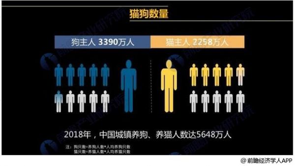 2018年中国城镇养猫、养狗人数统计情况