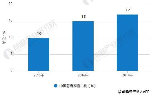 2015年-2017年中国养宠家庭占比统计情况