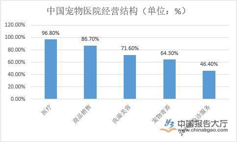 宠物医疗行业发展趋势分析