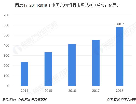 图表1：2014-2018年中国宠物饲料市场规模（单位：亿元）