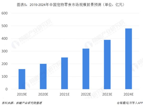 图表5：2019-2024年中国宠物零食市场规模前景预测（单位：亿元）