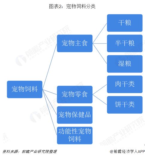 图表2：宠物饲料分类 