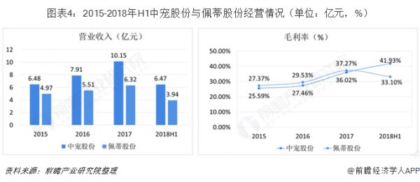 图表4：2015-2018年H1中宠股份与佩蒂股份经营情况（单位：亿元，%）
