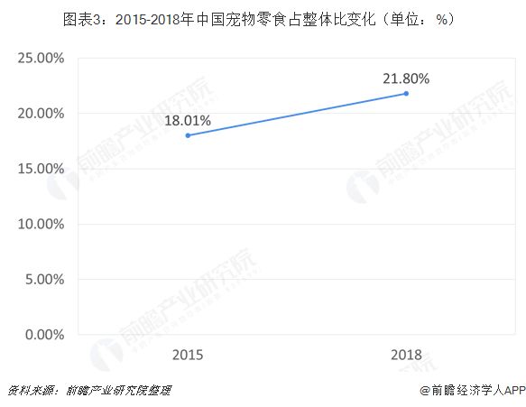图表3：2015-2018年中国宠物零食占整体比变化（单位：%）