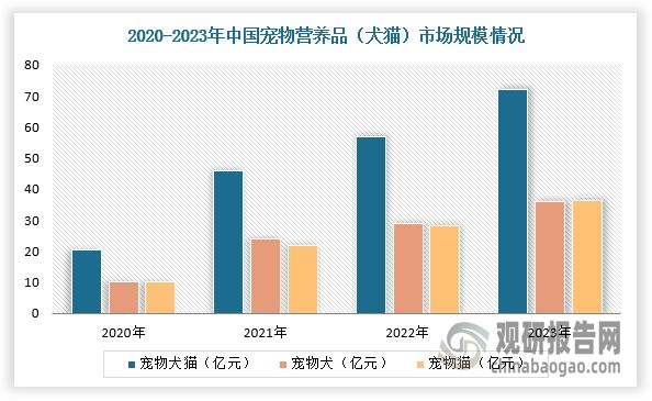 近年来，在养宠人群及宠物数量的规模均不断扩大下，我国宠物营养品行业市场规模以较高的增速持续增长。根据数据显示，2023年，我国宠物犬营养品市场规模35.9亿元，宠物猫营养品市场规模36.3亿元，2020-2023年犬猫营养品市场规模CAGR为52.6%。在宠物营养品细分市场份额中，占比最大为综合营养品38.9%，其次为肠胃调理29.0%，此外健骨补钙、护肤美毛分别占据16.6%、15.5%的市场份额。