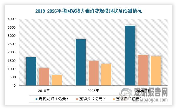 同时，2018-2023年，我国城镇宠物（犬猫）消费市场规模由1708亿元增长至2793亿元，CAGR约为10.3%，其中城镇宠物犬消费市场规模由1056亿元增长至1488亿元，CAGR约为7.1%；城镇宠物猫消费市场规模由652亿元增长至1305亿元，CAGR约为14.9%。预计到2026年，我国城镇宠物（犬猫）消费市场规模有望达到3613亿元，其中城镇宠物犬和猫消费市场规模分别有望达到1847亿元和1766亿元。