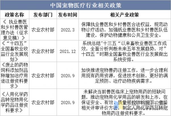 中国宠物医疗行业相关政策