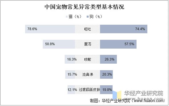 中国宠物常见异常类型基本情况