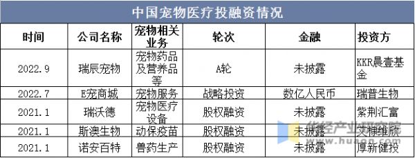 中国宠物医疗投融资情况