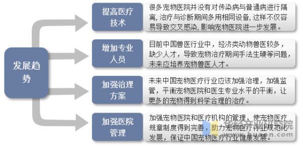 未来中国宠物医疗行业发展趋势