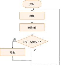 【Gravity】Mind+掌控板进阶教程-项目六 宠物投食机图15