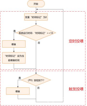 【Gravity】Mind+掌控板进阶教程-项目六 宠物投食机图19