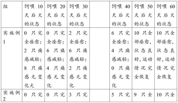 一种具有关节修复功能的宠物食品及其制备方法与流程