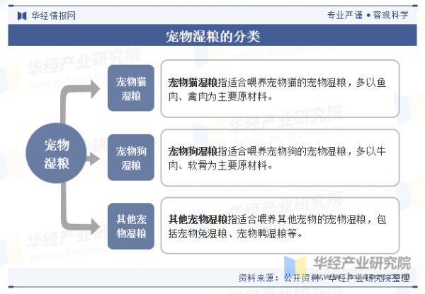 宠物湿粮的分类