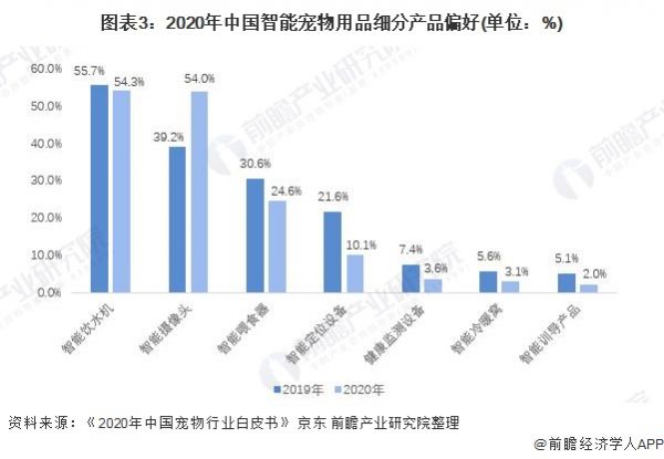图表3：2020年中国智能宠物用品细分产品偏好(单位：%)