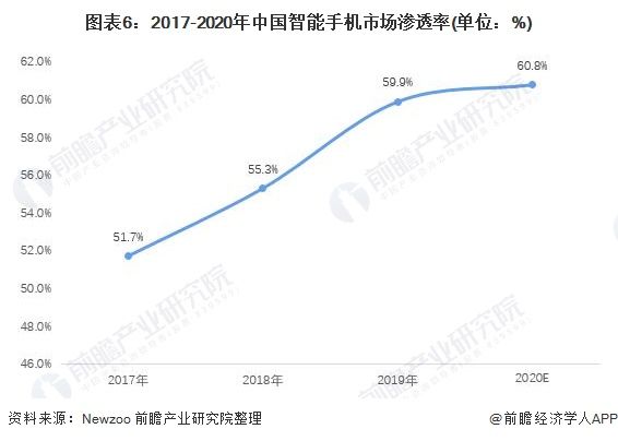 图表6：2017-2020年中国智能手机市场渗透率(单位：%)