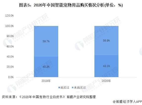 图表5：2020年中国智能宠物用品购买情况分析(单位：%)