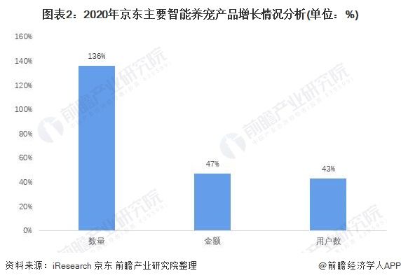 图表2：2020年京东主要智能养宠产品增长情况分析(单位：%)