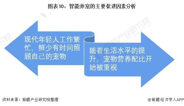 图表10：智能养宠的主要促进因素分析