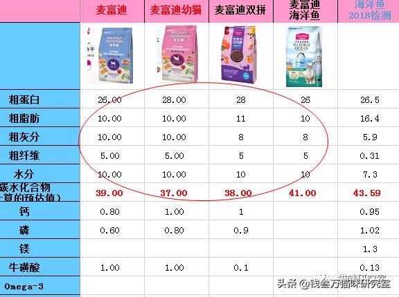 麦富迪猫粮分析，踩着国标及格线，再差0.01%就不能算猫粮了