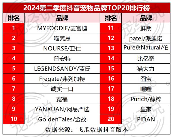 2024第二季度抖音宠物各品类排行榜，众多品牌出圈