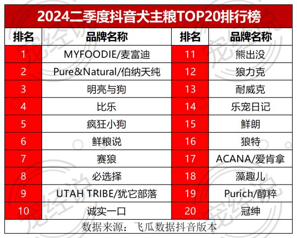 2024第二季度抖音宠物各品类排行榜，众多品牌出圈