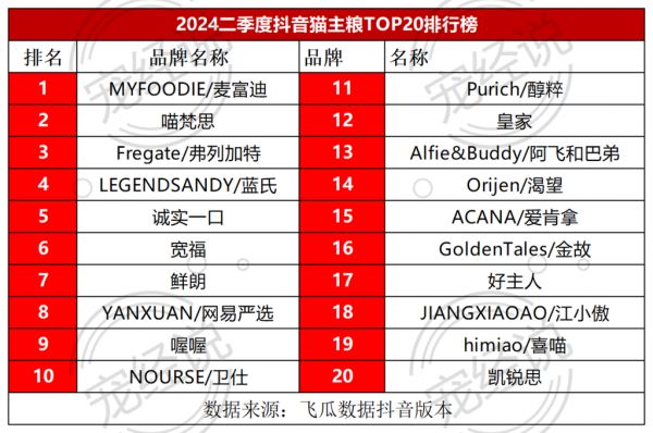 2024第二季度抖音宠物各品类排行榜，众多品牌出圈