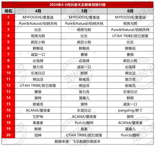 2024第二季度抖音宠物各品类排行榜，众多品牌出圈