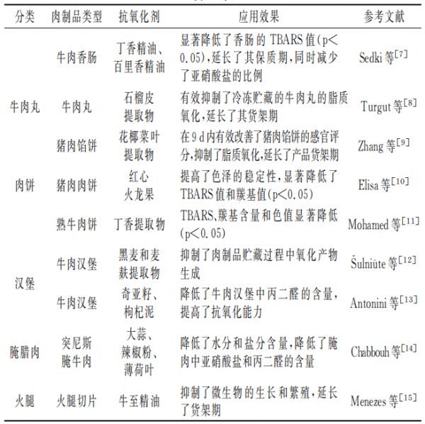 天然抗氧化剂抑制肉制品氧化研究进展
