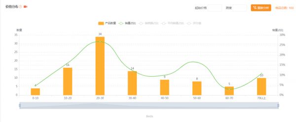 【亚马逊】宠物狗床选品市场分析报告