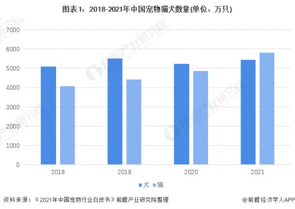 图表1：2018-2021年中国宠物猫犬数量(单位：万只)
