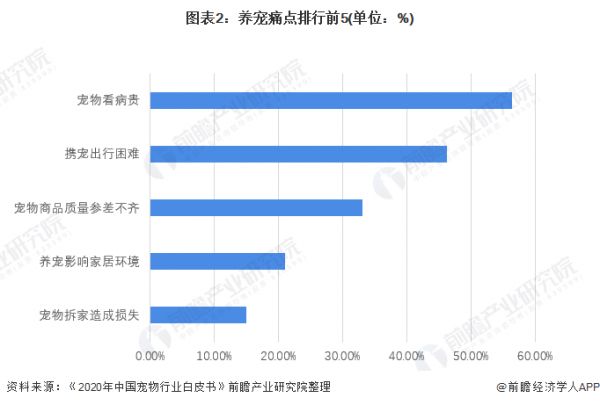 图表2：养宠痛点排行前5(单位：%)