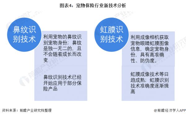 图表4：宠物保险行业新技术分析