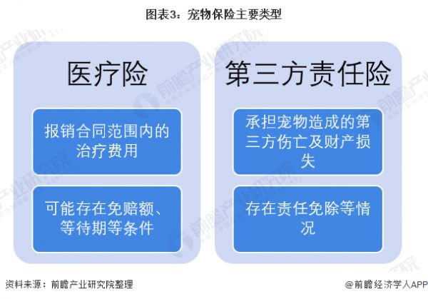 图表3：宠物保险主要类型