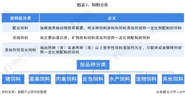 图表1：饲料分类