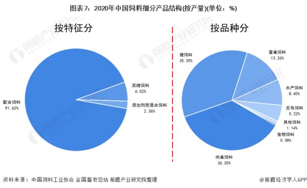 图表7：2020年中国饲料细分产品结构(按产量)(单位：%)
