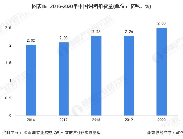图表8：2016-2020年中国饲料消费量(单位：亿吨，%)