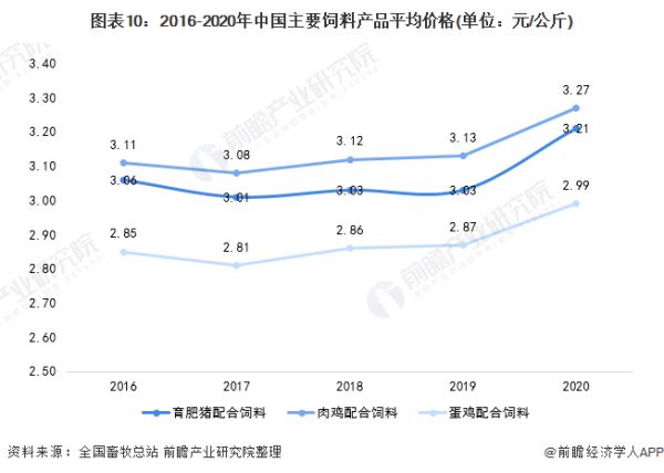 图表10：2016-2020年中国主要饲料产品平均价格(单位：元/公斤)