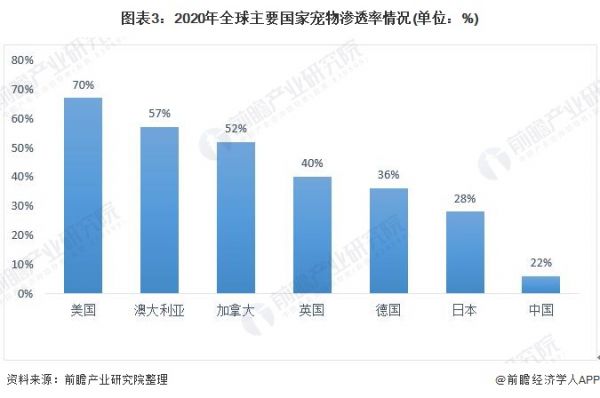 图表3：2020年全球主要国家宠物渗透率情况(单位：%)