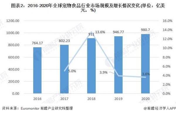 图表2：2016-2020年全球宠物食品行业市场规模及增长情况变化(单位：亿美元，%)