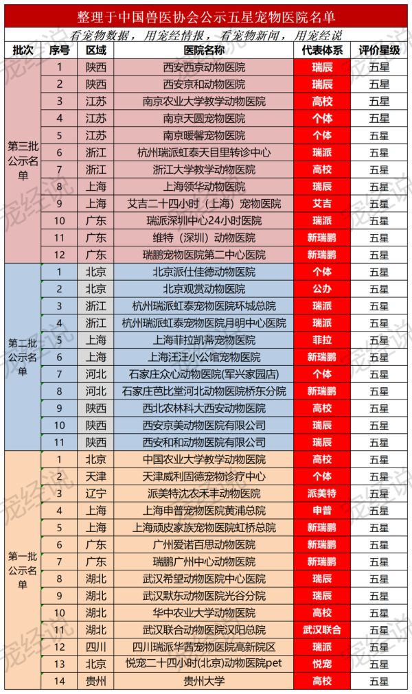 第三批五星宠物医院公布，浅谈宠物医疗科技崛起