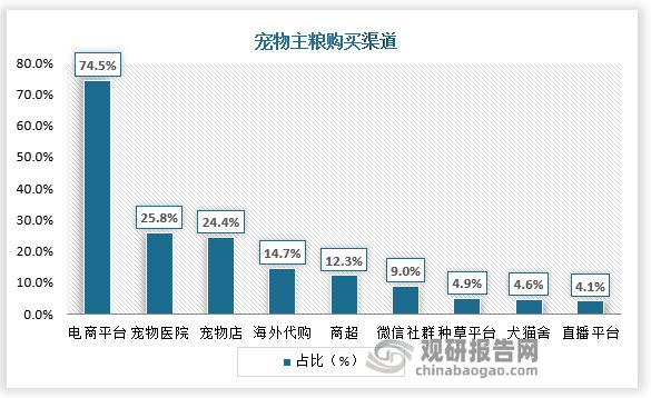 另外，目前我国很多宠物医院在主营医疗业务的同时还兼营宠物食品、用品和宠物寄养、宠物美容等。首先，从购物渠道的偏好度看，《2021年中国宠物行业白皮书》（消费报告）数据显示，宠物医院已经成为宠物主购买主粮的第二大渠道，偏好度为25.8%。而在宠物主更换主粮的动因中，“宠物医生建议”在犬主人中排第三，在猫主人中排第四，成为宠物主更换主粮的主要动因之一。