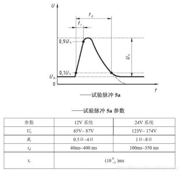 ISO7637-2 5A/5B抛负载测试
