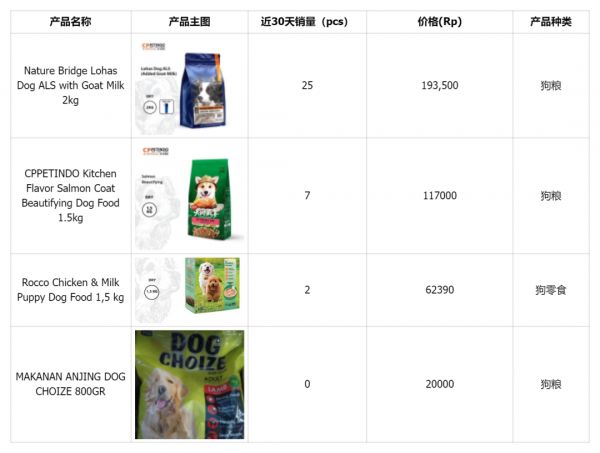 七五报告 | 印尼宠物食品市场值得入场吗?(上)
