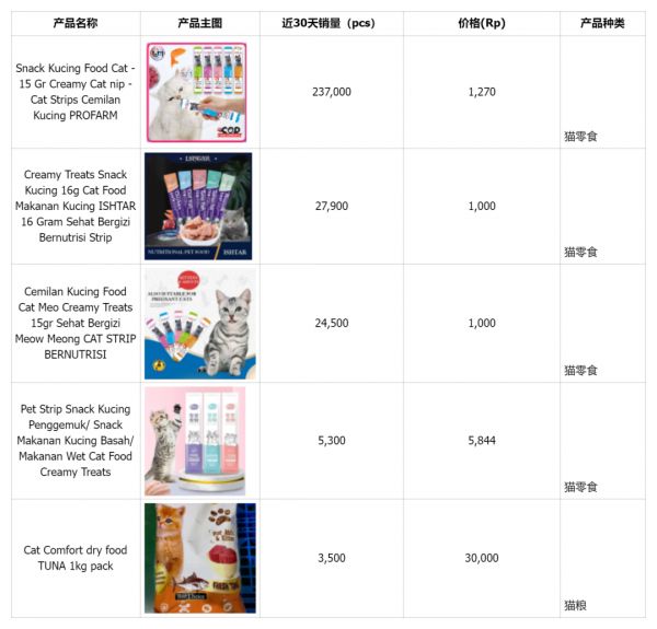 七五报告 | 印尼宠物食品市场值得入场吗?(上)