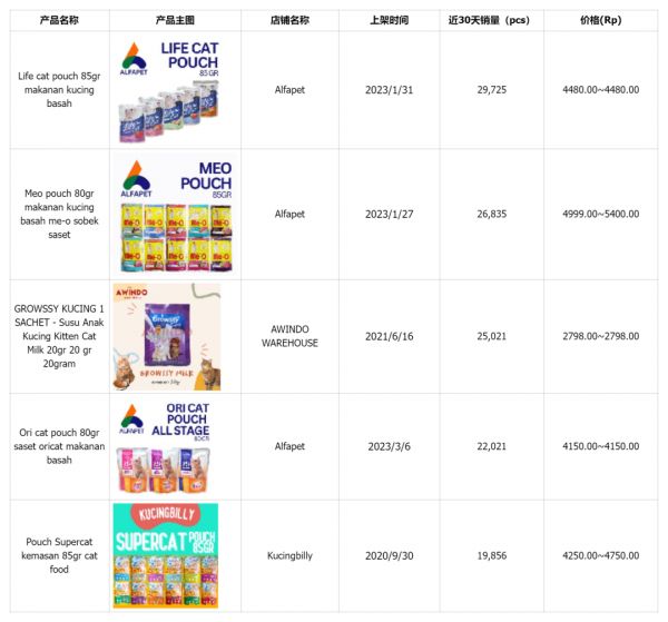 七五报告 | 印尼宠物食品市场值得入场吗?(上)