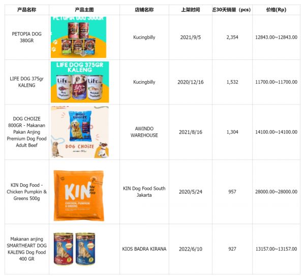 七五报告 | 印尼宠物食品市场值得入场吗?(上)