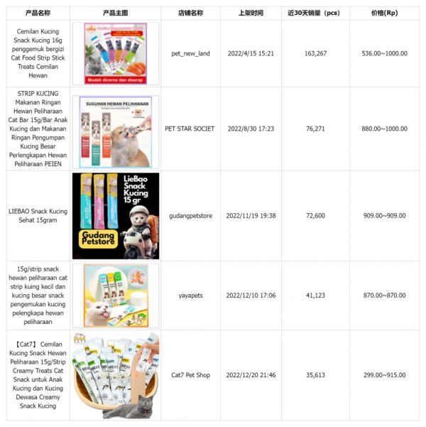 七五报告 | 印尼宠物食品市场值得入场吗?(上)